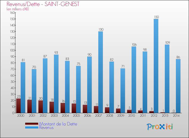 Evolution comparée de la dette et des revenus pour la commune de SAINT-GENEST de 2000 à 2014 Comparaison de la dette et des revenus pour SAINT-GENEST de 2000 à 2014
