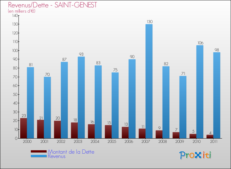 Evolution comparée de la dette et des revenus pour la commune de SAINT-GENEST de 2000 à 2011 Comparaison de la dette et des revenus pour SAINT-GENEST de 2000 à 2011