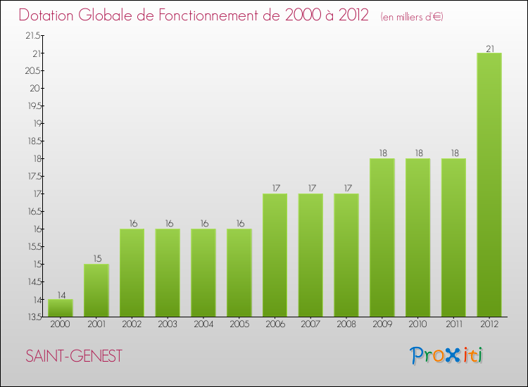 Evolution du montant de la Dotation Globale de Fonctionnement pour la commune de SAINT-GENEST de 2000 à 2012 Evolution du montant de la Dotation Globale de Fonctionnement pour SAINT-GENEST de 2000 à 2012