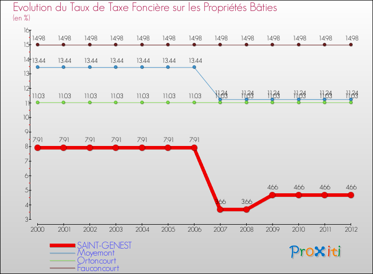 Evolution du taux de la taxe foncière sur le bati pour SAINT-GENEST et les communes proches de 2000 à 2012 Comparaison des taux de taxe foncière sur le bati pour SAINT-GENEST et les communes voisines de 2000 à 2012