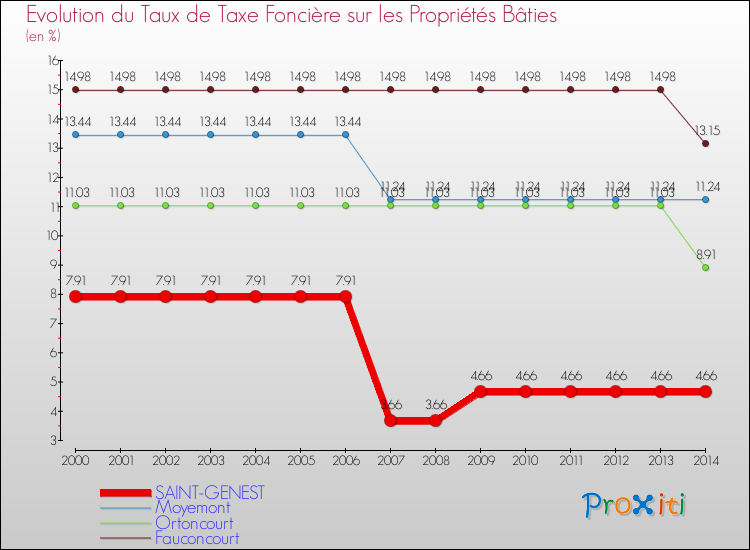 Evolution du taux de la taxe foncière sur le bati pour SAINT-GENEST et les communes proches de 2000 à 2014 Comparaison des taux de taxe foncière sur le bati pour SAINT-GENEST et les communes voisines de 2000 à 2014