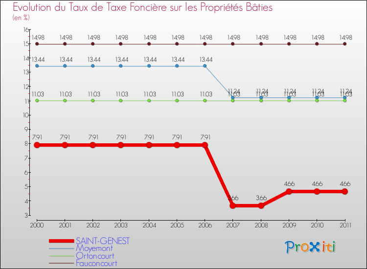 Evolution du taux de la taxe foncière sur le bati pour SAINT-GENEST et les communes proches Comparaison des taux de taxe foncière sur le bati pour SAINT-GENEST et les communes voisines