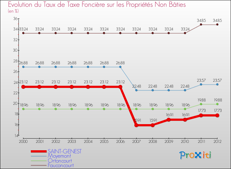 Evolution du taux de la taxe foncière sur les immeubles et terrains non batis pour SAINT-GENEST et les communes proches de 2000 à 2012 Comparaison des taux de la taxe foncière sur les immeubles et terrains non batis pour SAINT-GENEST et les communes voisines de 2000 à 2012