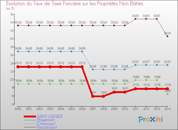 Evolution du taux de la taxe foncière sur les immeubles et terrains non batis pour SAINT-GENEST et les communes proches de 2000 à 2014 Comparaison des taux de la taxe foncière sur les immeubles et terrains non batis pour SAINT-GENEST et les communes voisines de 2000 à 2014