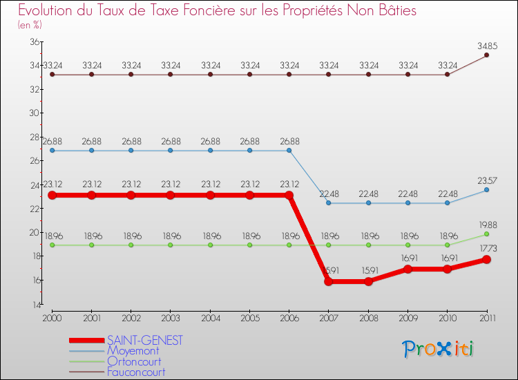 Evolution du taux de la taxe foncière sur les immeubles et terrains non batis pour SAINT-GENEST et les communes proches Comparaison des taux de la taxe foncière sur les immeubles et terrains non batis pour SAINT-GENEST et les communes voisines