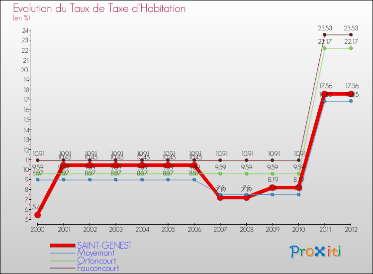 Evolution du taux de la taxe d'habitation pour SAINT-GENEST et les communes proches Comparaison des taux de la taxe d'habitation pour SAINT-GENEST et les communes voisines