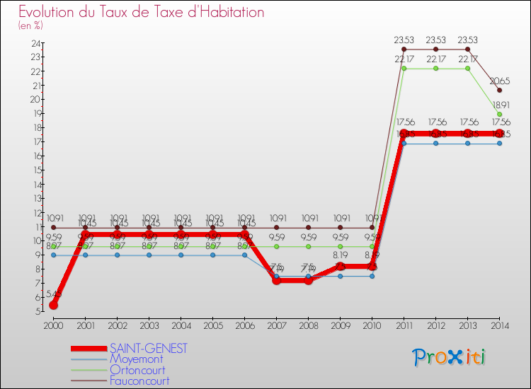 Evolution du taux de la taxe d'habitation pour SAINT-GENEST et les communes proches de 2000 à 2014 Comparaison des taux de la taxe d'habitation pour SAINT-GENEST et les communes voisines de 2000 à 2014
