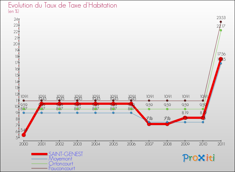 Evolution du taux de la taxe d'habitation pour SAINT-GENEST et les communes proches Comparaison des taux de la taxe d'habitation pour SAINT-GENEST et les communes voisines