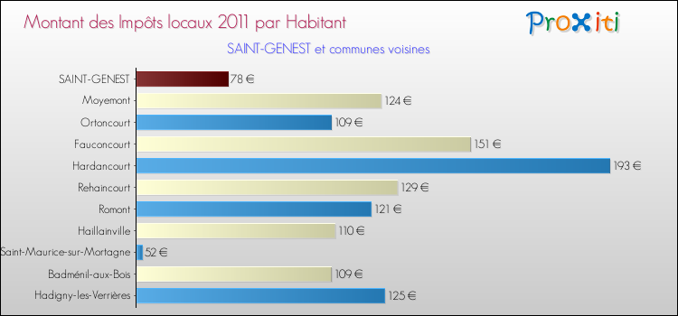 Montant des impôts locaux par Habitant pour SAINT-GENEST et les communes proches Comparaison des impôts locaux par habitant pour SAINT-GENEST et les communes voisines