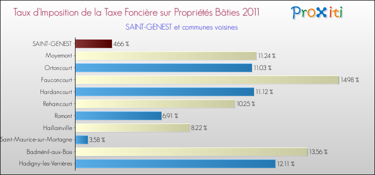Taux d'imposition de la taxe foncière sur le bati 2011 pour SAINT-GENEST et les communes proches Comparaison des taux d'imposition de la taxe foncière sur le bati 2011 pour SAINT-GENEST et les communes voisines