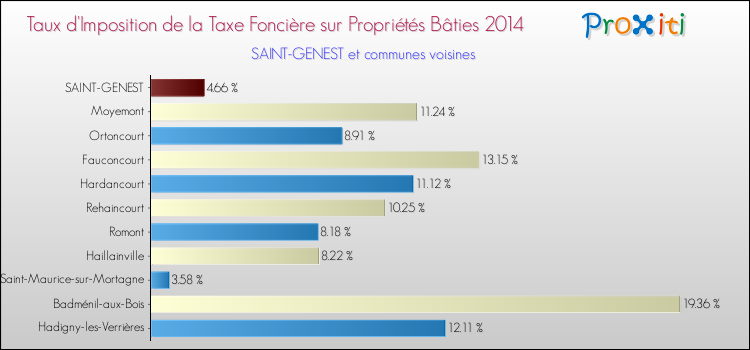 Taux d'imposition de la taxe foncière sur le bati 2014 pour SAINT-GENEST et les communes proches Comparaison des taux d'imposition de la taxe foncière sur le bati 2014 pour SAINT-GENEST et les communes voisines