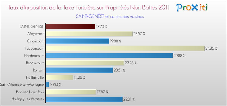 Taux d'imposition de la taxe foncière sur les immeubles et terrains non batis 2011 pour SAINT-GENEST et les communes proches Comparaison des taux d'imposition de la taxe foncière sur les immeubles et terrains non batis 2011 pour SAINT-GENEST et les communes voisines