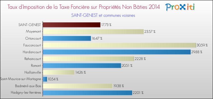 Taux d'imposition de la taxe foncière sur les immeubles et terrains non batis 2014 pour SAINT-GENEST et les communes proches Comparaison des taux d'imposition de la taxe foncière sur les immeubles et terrains non batis 2014 pour SAINT-GENEST et les communes voisines