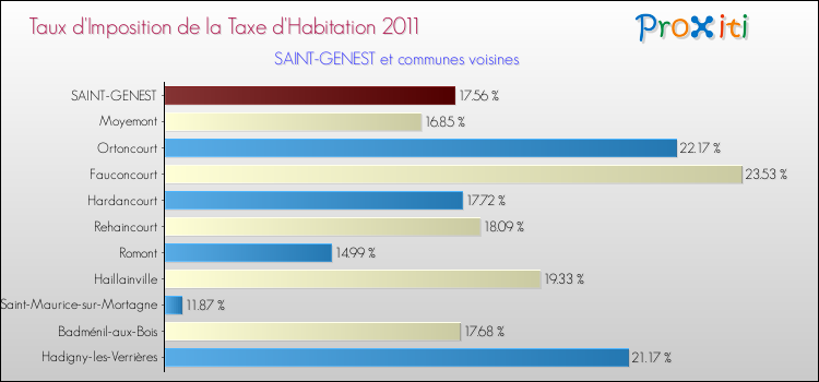 Taux d'imposition de la taxe d'habitation 2011 pour SAINT-GENEST et les communes proches Comparaison des taux d'imposition de la taxe d'habitation 2011 pour SAINT-GENEST et les communes voisines