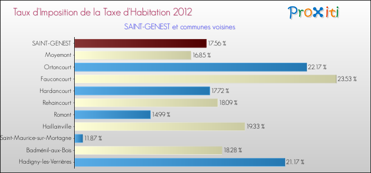 Taux d'imposition de la taxe d'habitation 2012 pour SAINT-GENEST et les communes proches Comparaison des taux d'imposition de la taxe d'habitation 2012 pour SAINT-GENEST et les communes voisines