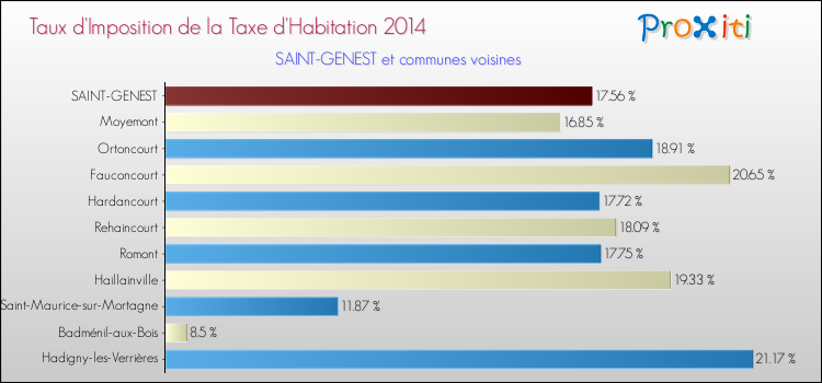 Taux d'imposition de la taxe d'habitation 2014 pour SAINT-GENEST et les communes proches Comparaison des taux d'imposition de la taxe d'habitation 2014 pour SAINT-GENEST et les communes voisines