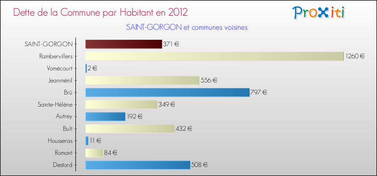 Dette par habitant de la commune en 2012 pour SAINT-GORGON et les communes proches Comparaison de la dette par habitant de la commune en 2012 pour SAINT-GORGON et les communes voisines