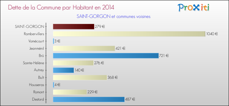 Dette par habitant de la commune en 2014 pour SAINT-GORGON et les communes proches Comparaison de la dette par habitant de la commune en 2014 pour SAINT-GORGON et les communes voisines