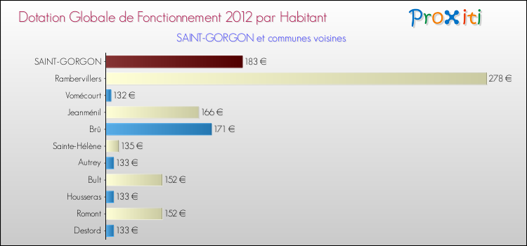 Montant des dotations globales de fonctionnement DGF par Habitant pour SAINT-GORGON et les communes proches Comparaison des des dotations globales de fonctionnement DGF par habitant pour SAINT-GORGON et les communes voisines