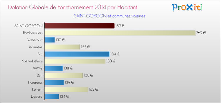 Montant des dotations globales de fonctionnement DGF par Habitant pour SAINT-GORGON et les communes proches en 2014. Comparaison des des dotations globales de fonctionnement DGF par habitant pour SAINT-GORGON et les communes voisines en 2014.