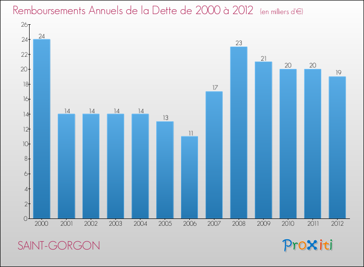 Evolution de l'annuité de la dette pour la commune de SAINT-GORGON de 2000 à 2012 Annuités de la dette pour SAINT-GORGON de 2000 à 2012