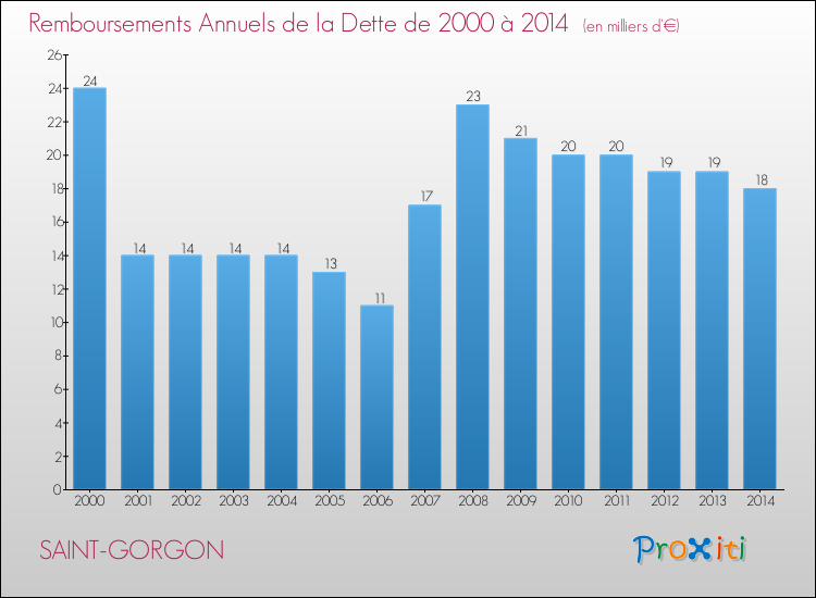 Evolution de l'annuité de la dette pour la commune de SAINT-GORGON de 2000 à 2014 Annuités de la dette pour SAINT-GORGON de 2000 à 2014