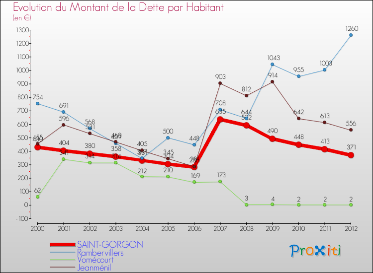 Evolution de la dette par habitant pour la commune de SAINT-GORGON et les communes proches de 2000 à 2012 Comparaison de la dette par habitant pour SAINT-GORGON et les communes voisines de 2000 à 2012