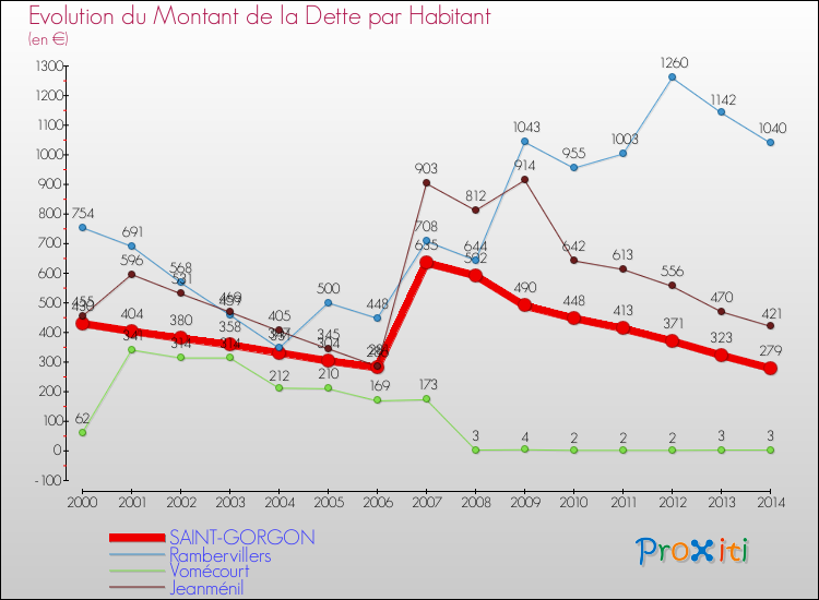 Evolution de la dette par habitant pour la commune de SAINT-GORGON et les communes proches de 2000 à 2014 Comparaison de la dette par habitant pour SAINT-GORGON et les communes voisines de 2000 à 2014