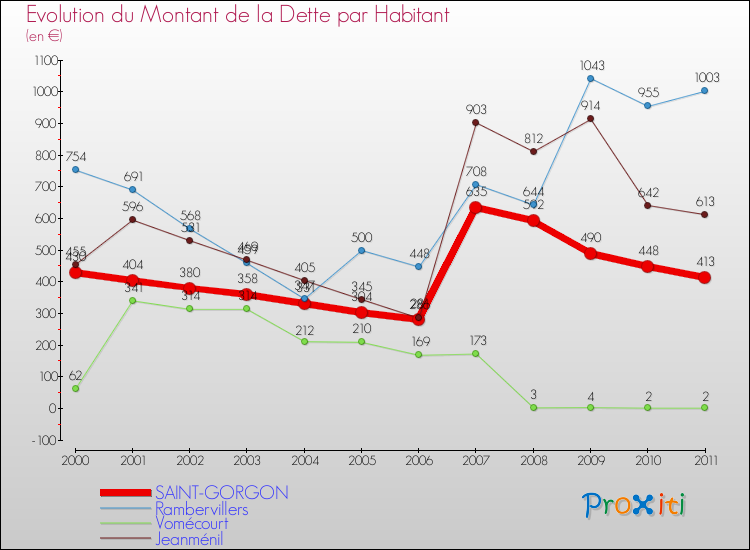 Evolution de la dette par habitant pour la commune de SAINT-GORGON et les communes proches Comparaison de la dette par habitant pour SAINT-GORGON et les communes voisines