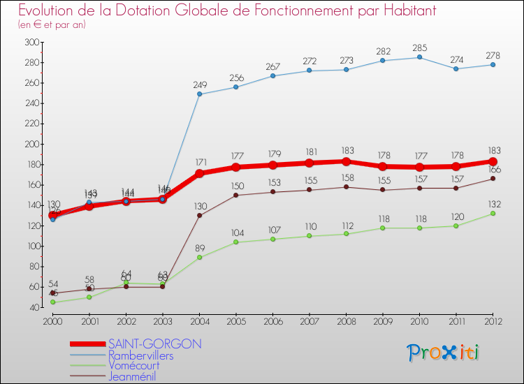 Evolution et montant de la dotation globale de fonctionnement par Habitant pour SAINT-GORGON et les communes proches Comparaison des dotations globales de fonctionnement par habitant pour SAINT-GORGON et les communes voisines