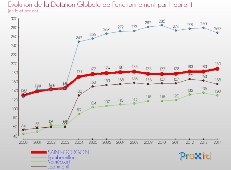 Evolution et montant de la dotation globale de fonctionnement par Habitant pour SAINT-GORGON et les communes proches de 2000 à 2014. Comparaison des dotations globales de fonctionnement par habitant pour SAINT-GORGON et les communes voisines de 2000 à 2014.
