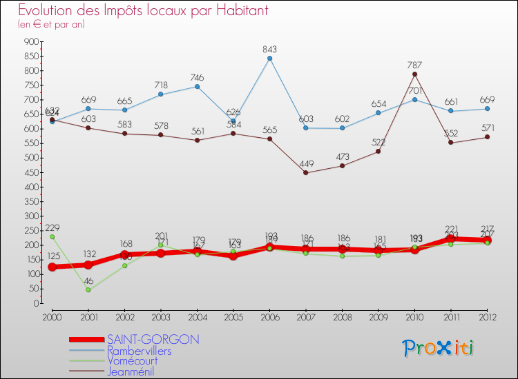 Evolution et montant des impôts locaux par Habitant pour SAINT-GORGON et les communes proches Comparaison des impôts locaux par habitant pour SAINT-GORGON et les communes voisines