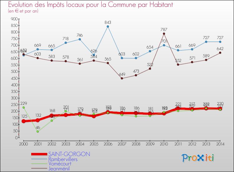 Evolution et montant des impôts locaux par Habitant pour SAINT-GORGON et les communes proches de 2000 à 2014 Comparaison des impôts locaux par habitant pour SAINT-GORGON et les communes voisines de 2000 à 2014