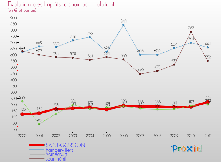 Evolution et montant des impôts locaux par Habitant pour SAINT-GORGON et les communes proches Comparaison des impôts locaux par habitant pour SAINT-GORGON et les communes voisines