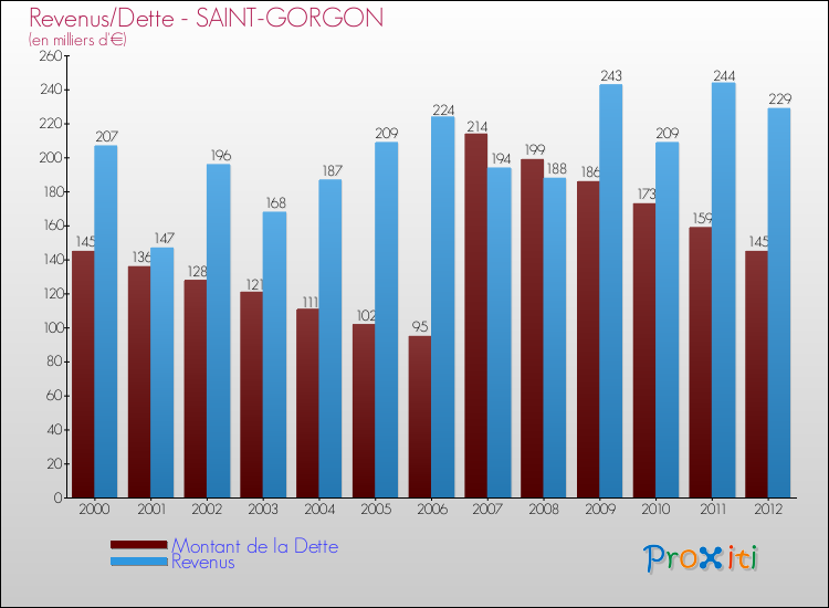 Evolution comparée de la dette et des revenus pour la commune de SAINT-GORGON de 2000 à 2012 Comparaison de la dette et des revenus pour SAINT-GORGON de 2000 à 2012