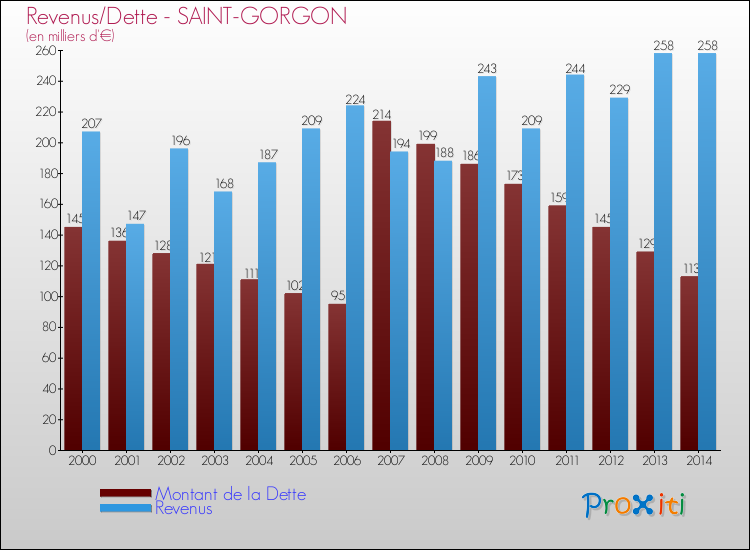 Evolution comparée de la dette et des revenus pour la commune de SAINT-GORGON de 2000 à 2014 Comparaison de la dette et des revenus pour SAINT-GORGON de 2000 à 2014