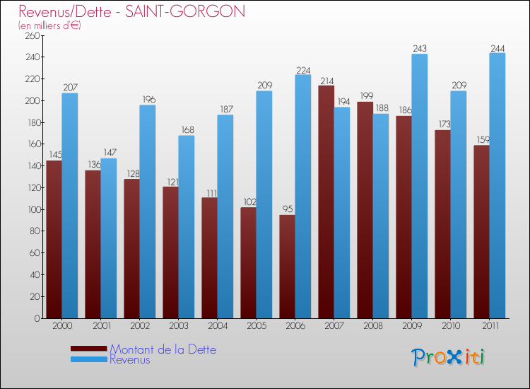 Evolution comparée de la dette et des revenus pour la commune de SAINT-GORGON de 2000 à 2011 Comparaison de la dette et des revenus pour SAINT-GORGON de 2000 à 2011