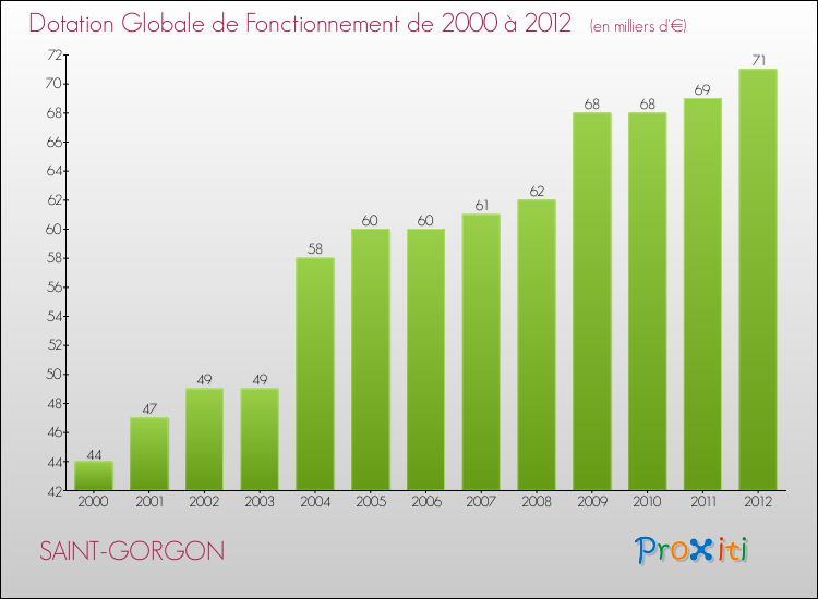 Evolution du montant de la Dotation Globale de Fonctionnement pour la commune de SAINT-GORGON de 2000 à 2012 Evolution du montant de la Dotation Globale de Fonctionnement pour SAINT-GORGON de 2000 à 2012