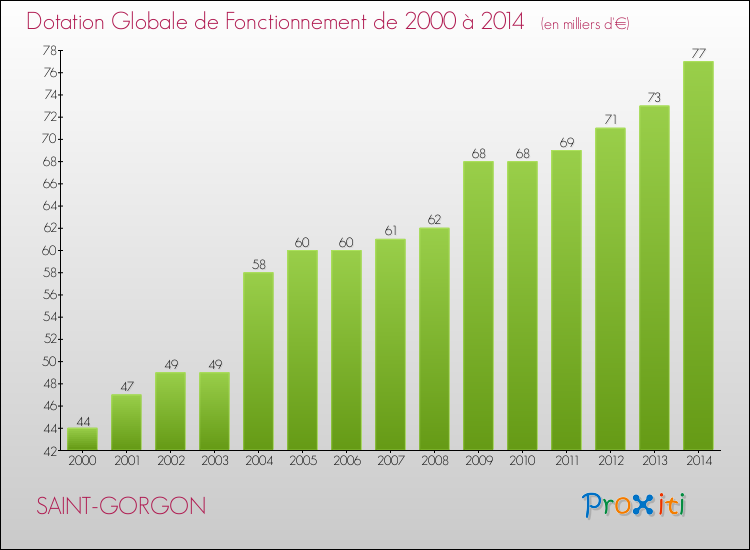 Evolution du montant de la Dotation Globale de Fonctionnement pour la commune de SAINT-GORGON de 2000 à 2014 Evolution du montant de la Dotation Globale de Fonctionnement pour SAINT-GORGON de 2000 à 2014