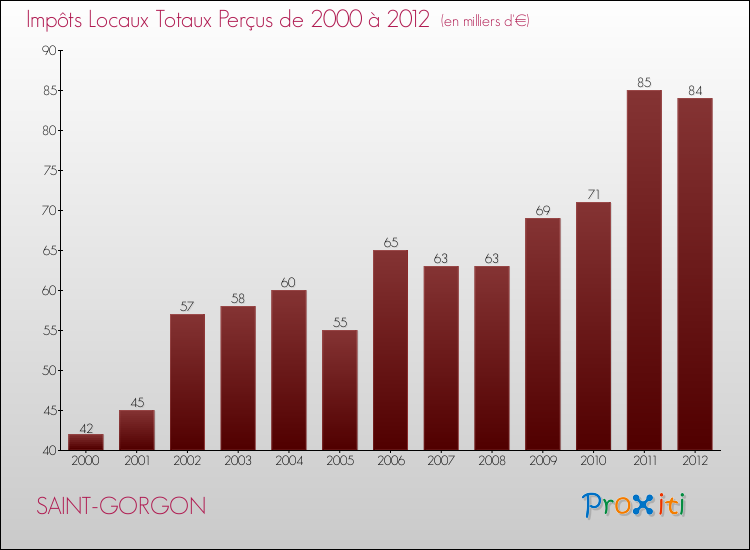 Evolution des Impôts Locaux pour la commune de SAINT-GORGON de 2000 à 2012 Evolution des Impôts Locaux pour SAINT-GORGON de 2000 à 2012