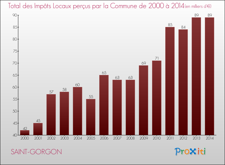 Evolution des Impôts Locaux pour la commune de SAINT-GORGON de 2000 à 2014 Evolution des Impôts Locaux pour SAINT-GORGON de 2000 à 2014