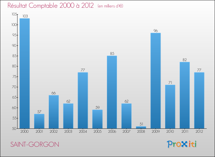 Evolution du résultat comptable pour la commune de SAINT-GORGON de 2000 à 2012 Evolution du résultat comptable pour SAINT-GORGON de 2000 à 2012
