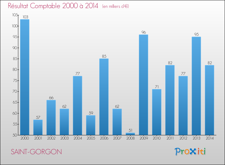 Evolution du résultat comptable pour la commune de SAINT-GORGON de 2000 à 2014 Evolution du résultat comptable pour SAINT-GORGON de 2000 à 2014
