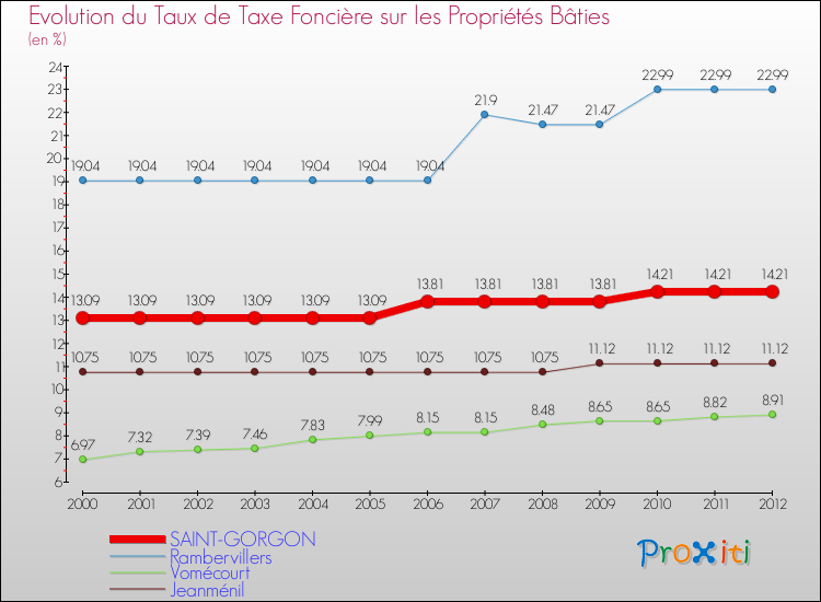 Evolution du taux de la taxe foncière sur le bati pour SAINT-GORGON et les communes proches de 2000 à 2012 Comparaison des taux de taxe foncière sur le bati pour SAINT-GORGON et les communes voisines de 2000 à 2012