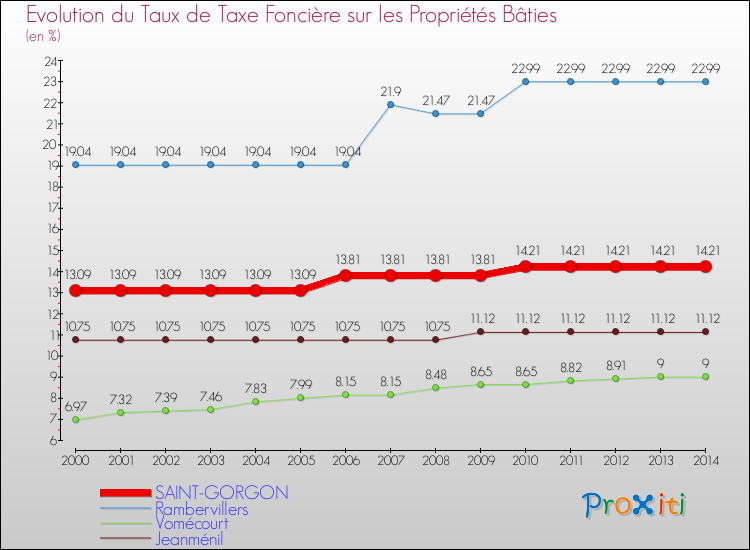 Evolution du taux de la taxe foncière sur le bati pour SAINT-GORGON et les communes proches de 2000 à 2014 Comparaison des taux de taxe foncière sur le bati pour SAINT-GORGON et les communes voisines de 2000 à 2014