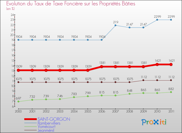 Evolution du taux de la taxe foncière sur le bati pour SAINT-GORGON et les communes proches Comparaison des taux de taxe foncière sur le bati pour SAINT-GORGON et les communes voisines
