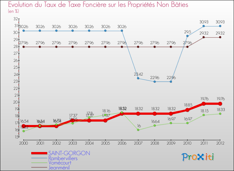 Evolution du taux de la taxe foncière sur les immeubles et terrains non batis pour SAINT-GORGON et les communes proches de 2000 à 2012 Comparaison des taux de la taxe foncière sur les immeubles et terrains non batis pour SAINT-GORGON et les communes voisines de 2000 à 2012