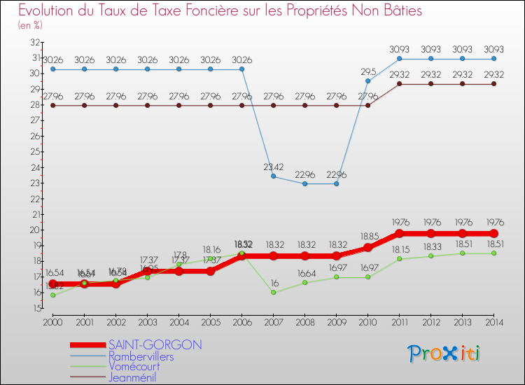 Evolution du taux de la taxe foncière sur les immeubles et terrains non batis pour SAINT-GORGON et les communes proches de 2000 à 2014 Comparaison des taux de la taxe foncière sur les immeubles et terrains non batis pour SAINT-GORGON et les communes voisines de 2000 à 2014