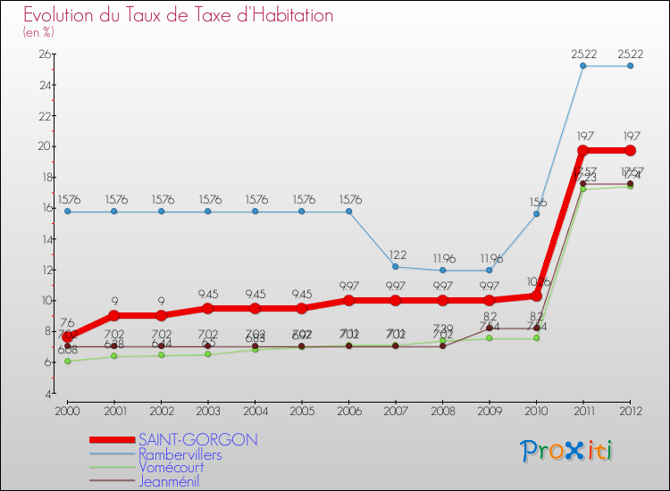 Evolution du taux de la taxe d'habitation pour SAINT-GORGON et les communes proches Comparaison des taux de la taxe d'habitation pour SAINT-GORGON et les communes voisines