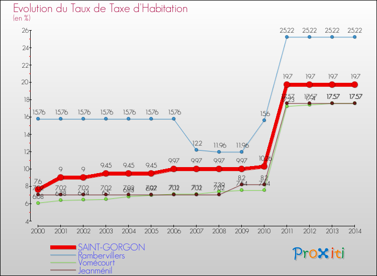 Evolution du taux de la taxe d'habitation pour SAINT-GORGON et les communes proches de 2000 à 2014 Comparaison des taux de la taxe d'habitation pour SAINT-GORGON et les communes voisines de 2000 à 2014